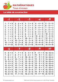 Les résultats des élèves français démontrent qu'il est très important de renforcer les compétences dans le domaine des résolutions de problèmes. Table De Soustraction De 1 A 10 A Imprimer Gratuitement