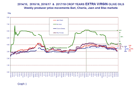 Producer Prices Olive Oil March 2018 Olioofficina Globe