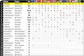 Próximo gp de fórmula 1. Classifica F1 2009 Piloti E Costruttori Formula 1 Circusf1