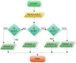 Flowchart Can I Create A Flow Chart No Tree Chart Using