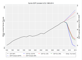 The Economic Impact Of The Syrian Civil War Lessons Tes