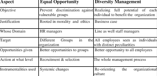 #better midstream #better opportunities #recruiter #experience #midstream jobs #seek midstream #stressful work #corporate rooms #little amount #things better #better opportunities #longer work. Difference Between Equal Opportunity Approaches And Diversity Download Table