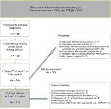 A Systematic Review Of Semantic Feature Analysis Therapy