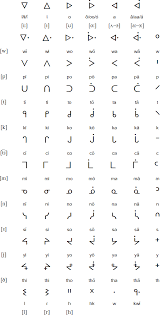 Woods Cree Language Scripts And Pronunciation