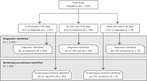 Colonoscopy uses a long, flexible and slender tube attached to a video camera and monitor to view your entire colon and rectum. Colorectal Cancer Identification Methods Among Kansas Medicare Beneficiaries 2008 2010