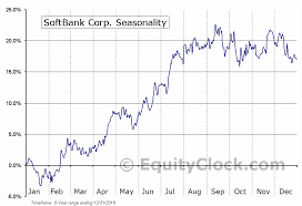 Softbank Corp Otcmkt Sftby Seasonal Chart Equity Clock