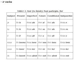 Regular Verbs