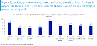 May 20, 2021 at 4:01 p.m. Bitcoin Near Extreme Bubble But Tesla More Vulnerable Deutsche Bank Survey Bitcoin News