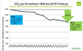 In einer studie die bald veröffentlicht wird nimmt das ifeu stellung zu der these das außerirdische in der tat keine besu. Klimaschutzbilanz Fur Die Jahre 2015 Und 2016 Www Freiburg De Umwelt Und Natur Energie Und Klimaschutz Klimaschutzbilanz