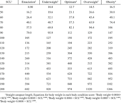 Estimated Values Of Body Weight G For African Side Neck