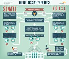 How A Bill Becomes A Law Lessons Tes Teach