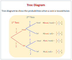 Tree is also a mnemonic device students can use to organize their ideas. Tree Diagrams Video Lessons Examples And Solutions