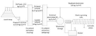 studious copper process flow chart extraction of copper and