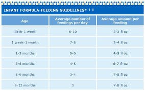 Efficient Infant Feeding Guide Chart Similac Baby Feeding