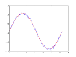 Optimally Smoothing A Noisy Sinusoid Smooth Curve Python Programming