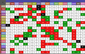 The Current Strength Weakness Type Chart For Pokemon X Y