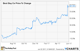Best Buy Stock Is On A Roll But Is It A Buy The Motley Fool