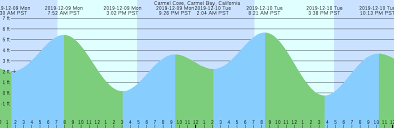 Carmel Cove Carmel Bay California Tide Chart