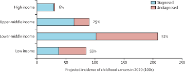 The provision of salary packaging services for nsw department of education employees from 1 april 2021. Sustainable Care For Children With Cancer A Lancet Oncology Commission The Lancet Oncology