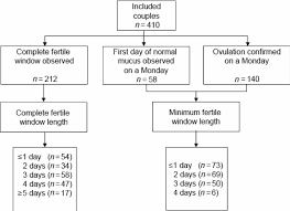 Flow Chart Showing The Distribution Of The Included Couples