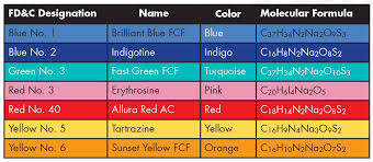 The Chemistry Of Food Colorings American Chemical Society