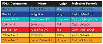 The Chemistry Of Food Colorings American Chemical Society