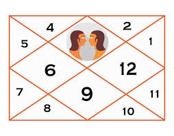 Gemini/taurus rising is a reasonably advantageous placement. Gemini Ascendant 12 House Lords Complete Guide Mithun Lagna