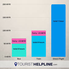Looking how to get from kl international airport to langkawi? Langkawi Travel Guide Tourist Helpline