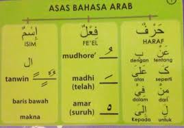 Kosakata dalam bahasa arab disebut mufradat. Asas Nahu Dan Sorof Al Quran Asas Bahasa Arab Macam Bahasa Melayu Juga Ayat Akan Mengandungi Nama Perbuatan Dan Sendi 1 Isim Nama 2 Feel Perbuatan 3 Haraf Sendi Contoh Ahmad Makan