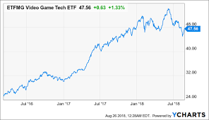 The Only Video Gaming Etf Is Actually Quite Well Designed