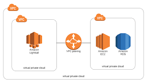 Aws Lightsail And Wordpress Helen Anderson