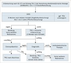 In einer frühen phase der infektion führen die tuberkulosebakterien zu einer begrenzten entzündungsreaktion im körper. Tuberkulose Bei Beschaftigten Im Gesundheitswesen Asu