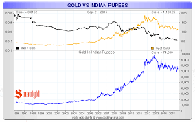 Gold Vs The Indian Rupee Long Term 1996 2015 September