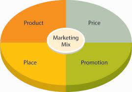Several concepts and ideas combined together to formulate final strategies helpful in making a brand popular amongst the masses form marketing mix. The Marketing Mix