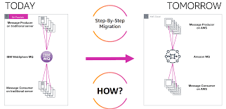 News, articles and tools covering amazon web services (aws), including s3, ec2, sqs, rds would you send multiple messages to make up the 800 k, would you store the 800 k somewhere just trying to get in the right mind set of how to use sqs effectively for larger than 256 k sets of data. Migrating From Ibm Mq To Amazon Mq Using A Phased Approach Aws Compute Blog