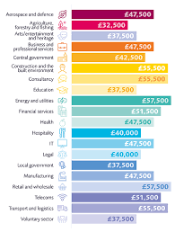 .manager campaign manager account marketing manager brand manager marketing development manager program marketing manager category manager product marketing manager head of read about marketing manager salaries, related jobs and salary information across the uk. Project Manager Salary Uk Apm