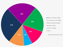 albumism readerspoll results metallica chart circle