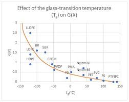 This reversible transition is characteristic for amorphous materials. Polymer Irradiation Glass Transition Temperature E Beam Services