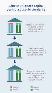 Capitalul social reprezinta totalitatea contributiilor persoanelor fizice si juridice care au infiintat o evolutia capitalului social este direct proportionala cu rezultatele economice pe care le are societatea comerciala. De Ce Trebuie SÄ DeÈinÄ BÄncile Capital