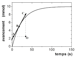 Graphiquement, est le coefficient directeur de la tangente à la courbe représentative de la fonction x (t) à la date t'. Cinetique Chimique Exercices Vitesse De Reaction Wikiversite