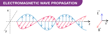 Wave Theory Of Light History Huygen S Propostions And More