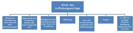 Für ihren arbeitgeber zu erstellen. Aufhebungsvertrag Vor Und Nachteile Afa
