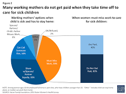 Data Note Balancing On Shaky Ground Women Work And Family Health Kff