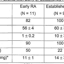 rheumatoid factor level chart 2019