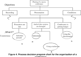 process decision program chart semantic scholar