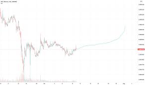Ripple's ongoing breakout seems unstoppable, especially if bulls hold firmly to $1. Xrpbtc Charts Und Kurse Tradingview