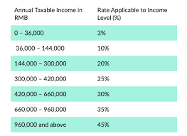 There will be no personal exemption amount for 2020. How To Calculate Foreigner S Income Tax In China China Admissions