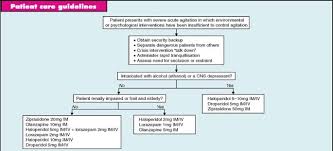 Image result for Agitation Management