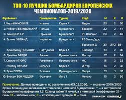 Бомбардиры передачи гол+пас автоголы пенальти наказания вратари время травмы. O Messi Poka Dazhe Ne Zaikajtes Top 10 Luchshih Bombardirov Lig Evropy Pryamo Sejchas Foto Komanda 1