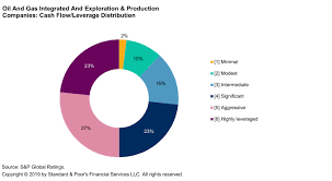 Issuer Ranking Global Oil And Gas Integrated And